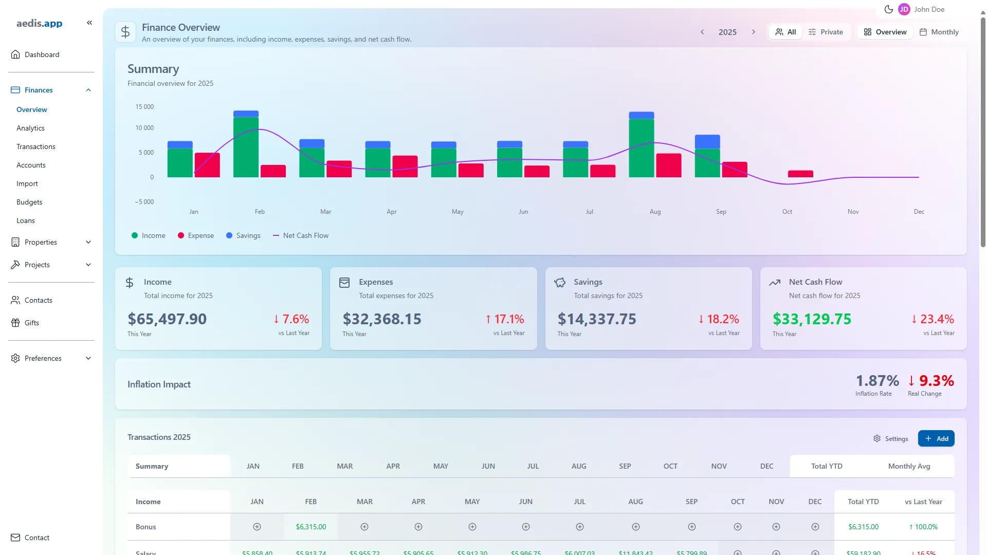 Dashboard overview with property management